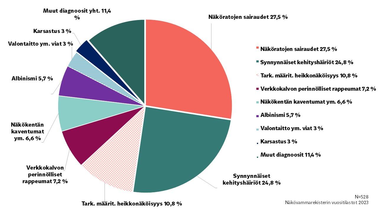 Näkövammaisten lasten ja nuorten eli 0–17-vuotiaiden näkövammadiagnoosit vuonna 2023